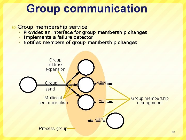 Group communication Group membership service Provides an interface for group membership changes Implements a