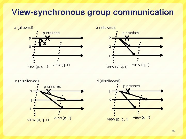 View-synchronous group communication a (allowed). b (allowed). p crashes p p q q r