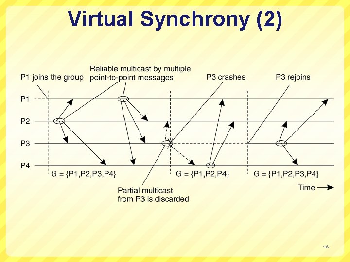 Virtual Synchrony (2) 46 