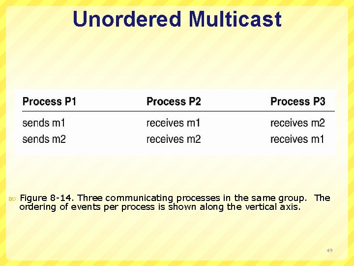 Unordered Multicast Figure 8 -14. Three communicating processes in the same group. The ordering