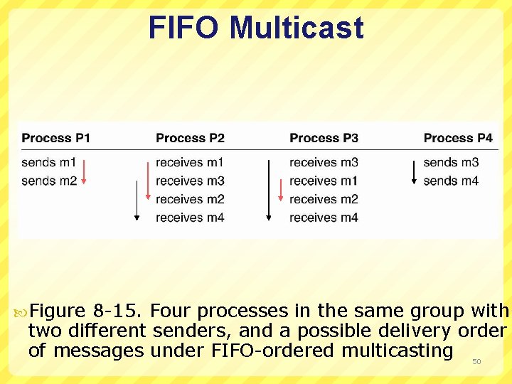 FIFO Multicast Figure 8 -15. Four processes in the same group with two different