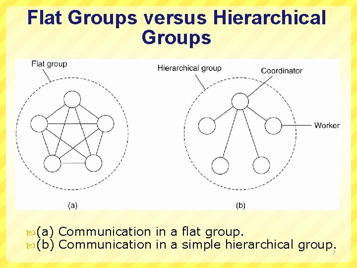 Flat Groups versus Hierarchical Groups (a) (b) Communication in a flat group. Communication in