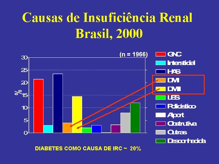Causas de Insuficiência Renal Brasil, 2000 (n = 1966) DIABETES COMO CAUSA DE IRC