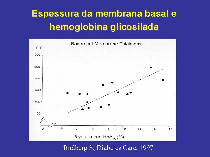 Espessura da membrana basal e hemoglobina glicosilada Rudberg S, Diabetes Care, 1997 