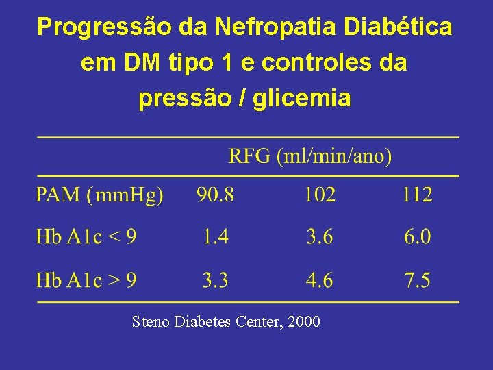 Progressão da Nefropatia Diabética em DM tipo 1 e controles da pressão / glicemia