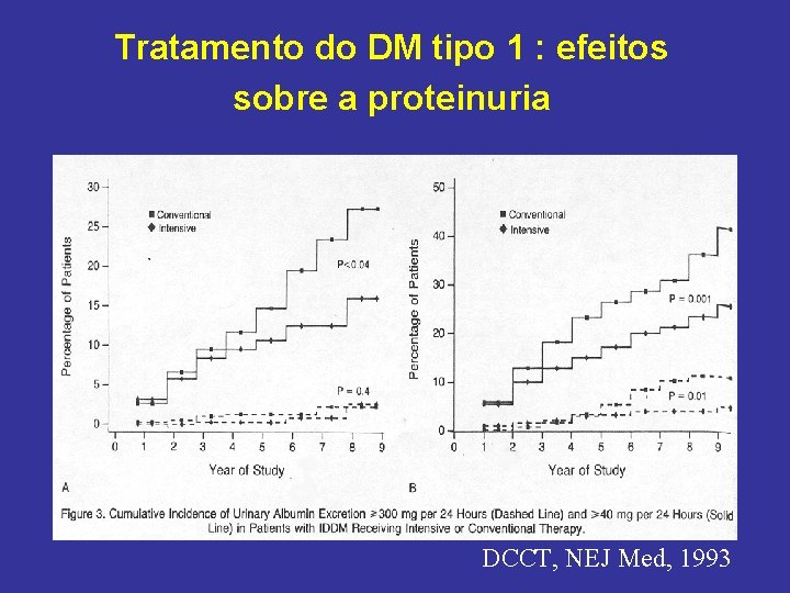 Tratamento do DM tipo 1 : efeitos sobre a proteinuria DCCT, NEJ Med, 1993