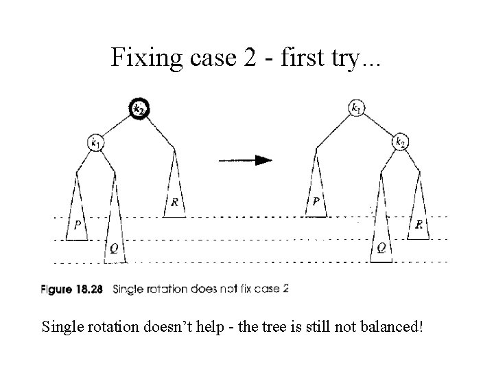 Fixing case 2 - first try. . . Single rotation doesn’t help - the