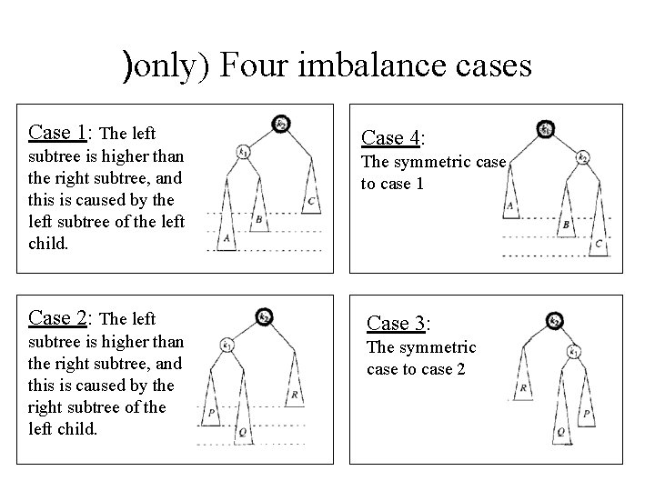 )only) Four imbalance cases Case 1: The left subtree is higher than the right