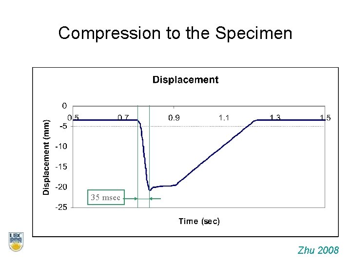 Compression to the Specimen 35 msec Zhu 2008 