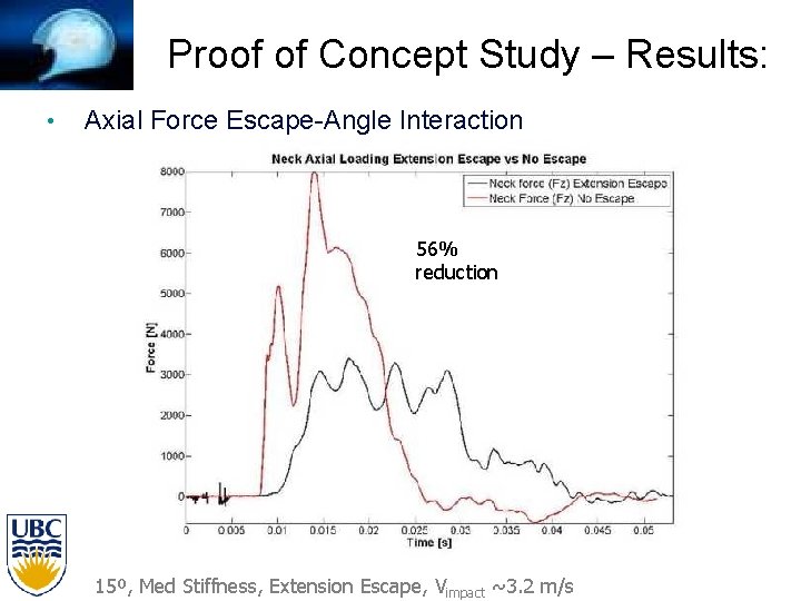 Proof of Concept Study – Results: • Axial Force Escape-Angle Interaction 56% reduction 15º,