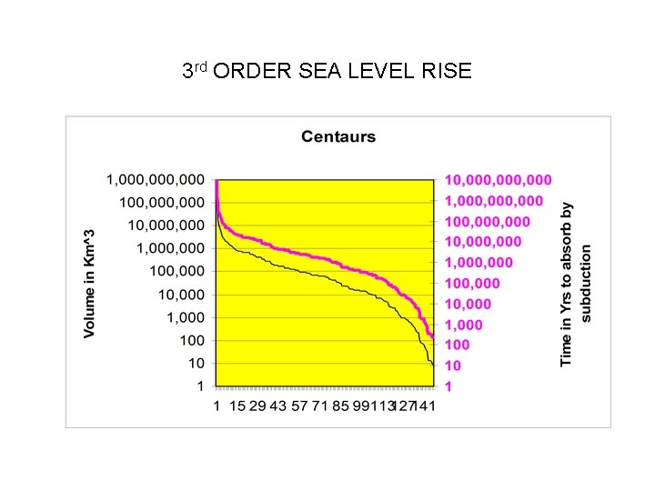 3 rd ORDER SEA LEVEL RISE 