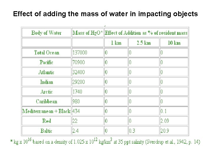 Effect of adding the mass of water in impacting objects 