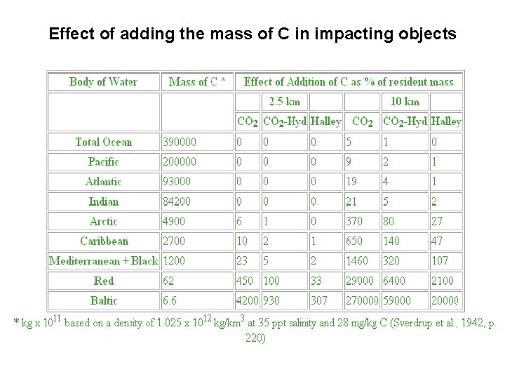 Effect of adding the mass of C in impacting objects 