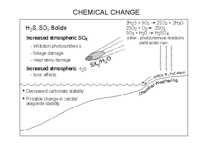 CHEMICAL CHANGE 