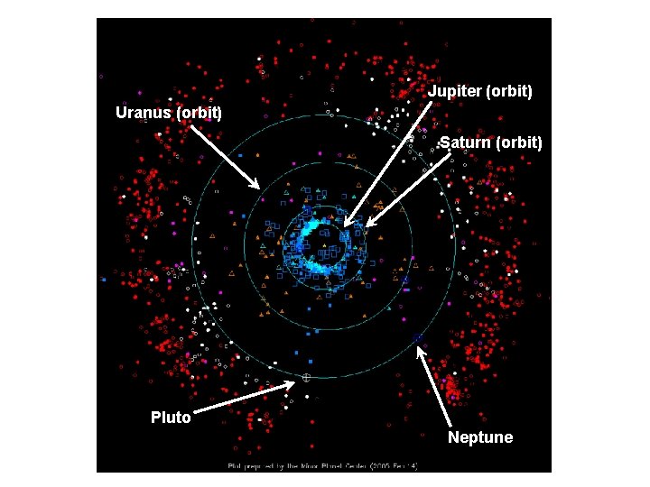 Jupiter (orbit) Uranus (orbit) Saturn (orbit) Pluto Neptune 
