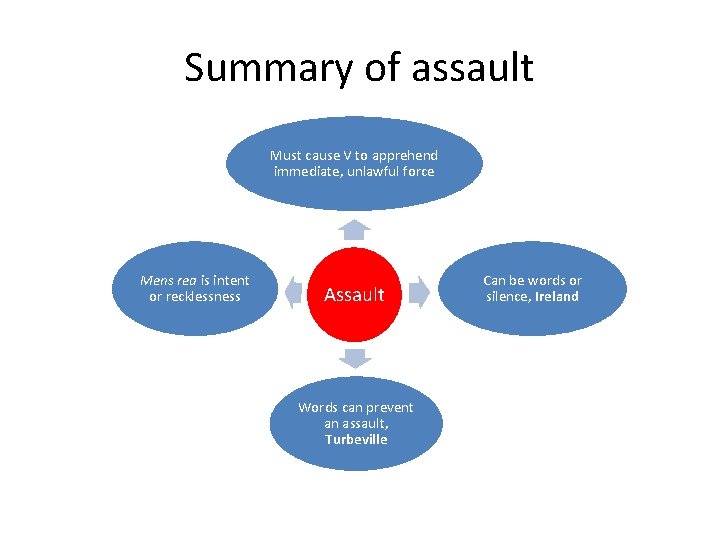 Summary of assault Must cause V to apprehend immediate, unlawful force Mens rea is