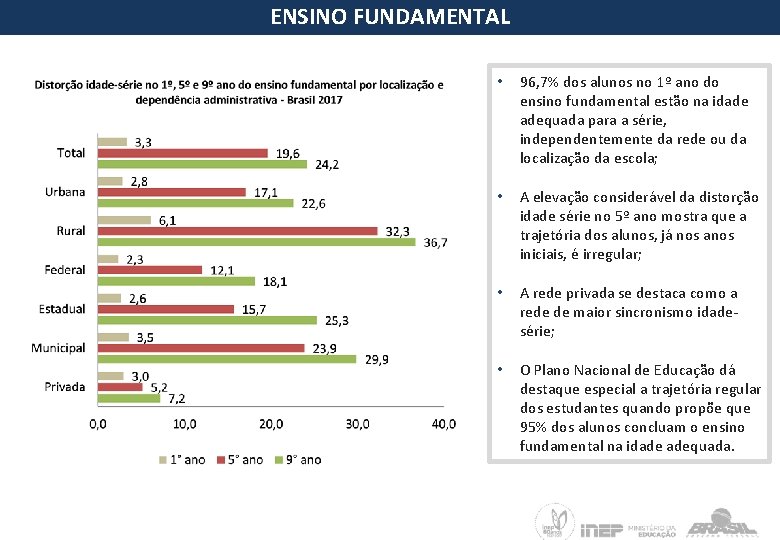 ENSINO FUNDAMENTAL • 96, 7% dos alunos no 1º ano do ensino fundamental estão