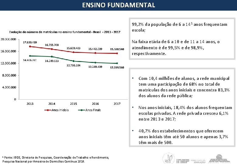 ENSINO FUNDAMENTAL 99, 2% da população de 6 a 141 anos frequentam escola; Na