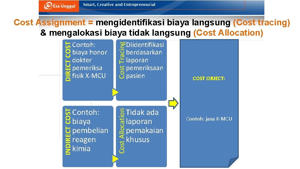 Cost Tracing Contoh: biaya pembelian reagen kimia Diidentifikasi berdasarkan laporan pemeriksaan pasien Cost Allocation