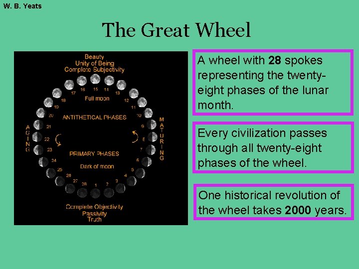 W. B. Yeats The Great Wheel A wheel with 28 spokes representing the twentyeight