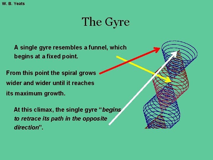 W. B. Yeats The Gyre A single gyre resembles a funnel, which begins at