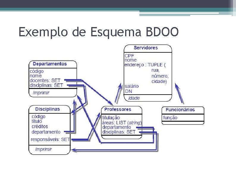 Exemplo de Esquema BDOO 