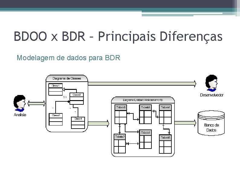 BDOO x BDR – Principais Diferenças Modelagem de dados para BDR 