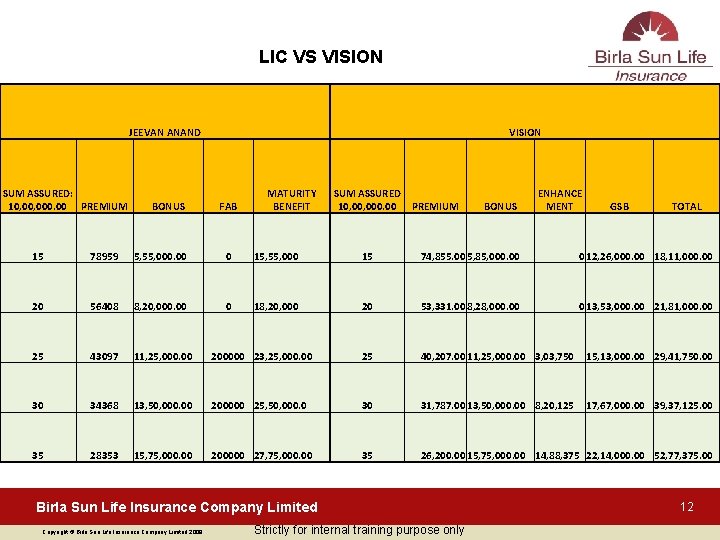 LIC VS VISION JEEVAN ANAND SUM ASSURED: 10, 000. 00 PREMIUM BONUS VISION FAB