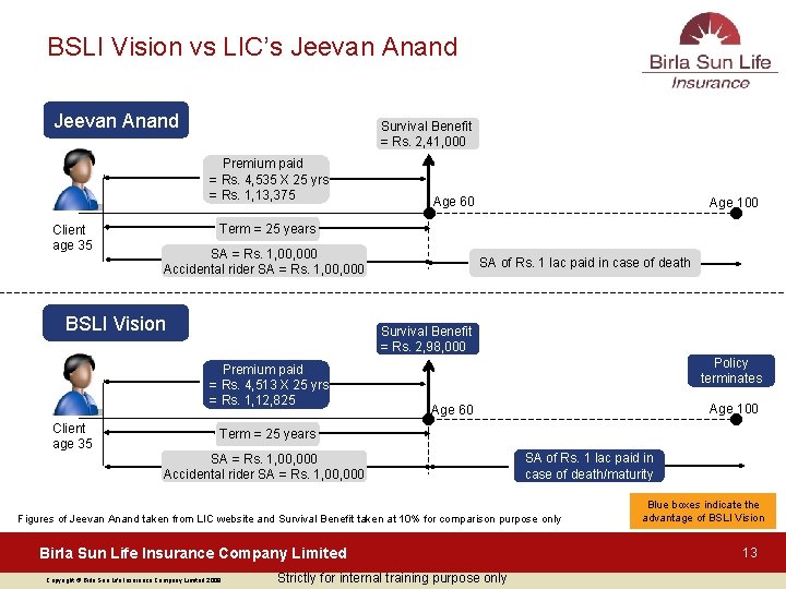 BSLI Vision vs LIC’s Jeevan Anand Survival Benefit = Rs. 2, 41, 000 Premium