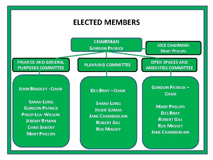 ELECTED MEMBERS CHAIRMAN GGORDONPPATRICK VICE CHAIRMAN MARY PHILLIPS FINANCE AND GENERAL PURPOSES COMMITTEE PLANNING