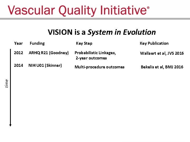 time VISION is a System in Evolution Year Funding 2012 ARHQ R 21 (Goodney)