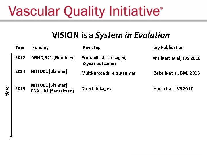 time VISION is a System in Evolution Year Funding 2012 ARHQ R 21 (Goodney)