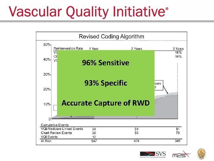 96% Sensitive 93% Specific Accurate Capture of RWD 