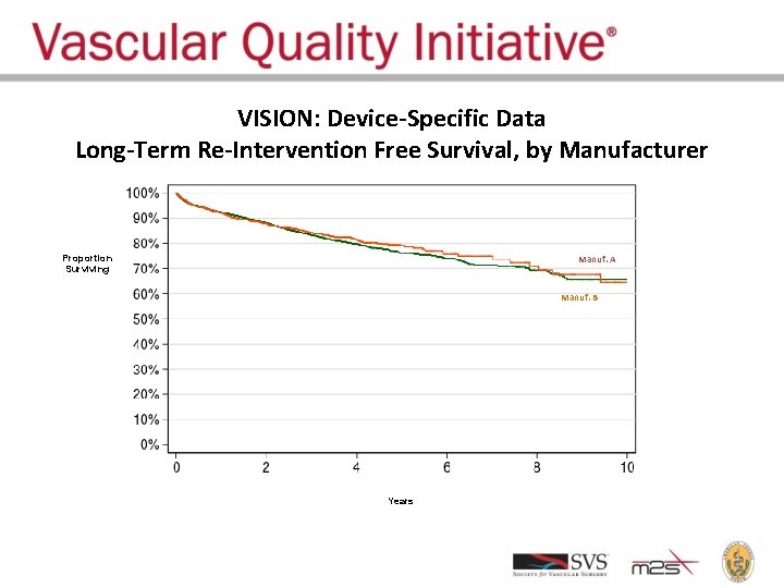 VISION: Device-Specific Data Long-Term Re-Intervention Free Survival, by Manufacturer Proportion Surviving Manuf. A Manuf.