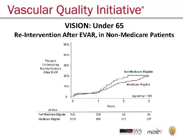 VISION: Under 65 Re-Intervention After EVAR, in Non-Medicare Patients 