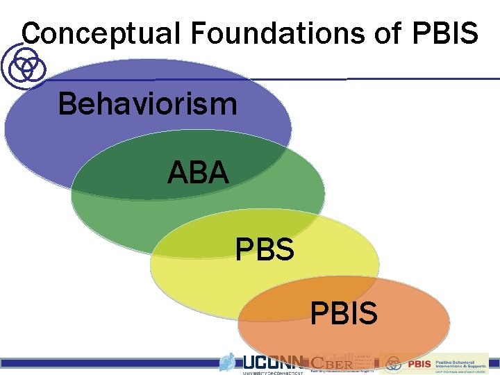 Conceptual Foundations of PBIS Behaviorism ABA PBS PBIS 