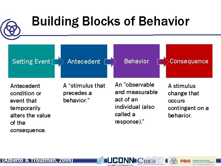 Building Blocks of Behavior Setting Event Antecedent Behavior Consequence Antecedent condition or event that