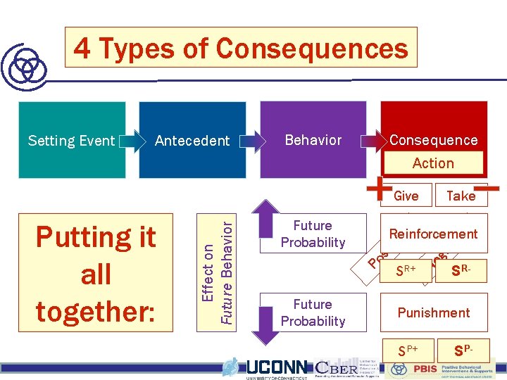 Building Blocks of Behavior 4 Types of Consequences Setting Event Antecedent Behavior Consequence Action