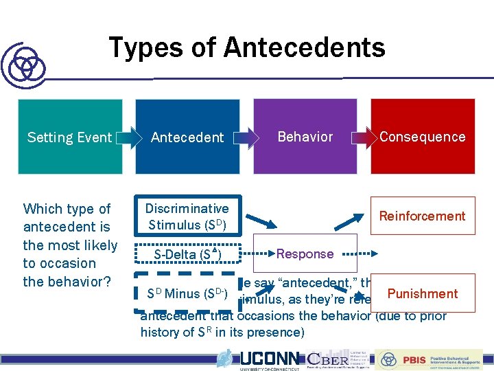 Building of Behavior Types. Blocks of Antecedents Setting Event Antecedent Which type of antecedent