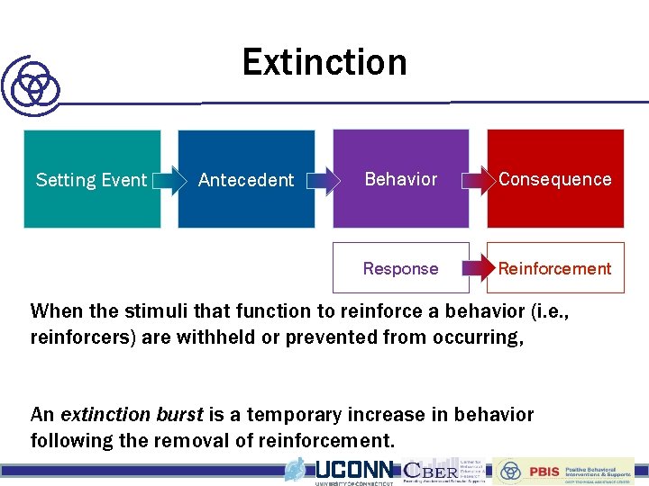 Building Blocks of Behavior Extinction Setting Event Antecedent Behavior Consequence Response Reinforcement When the
