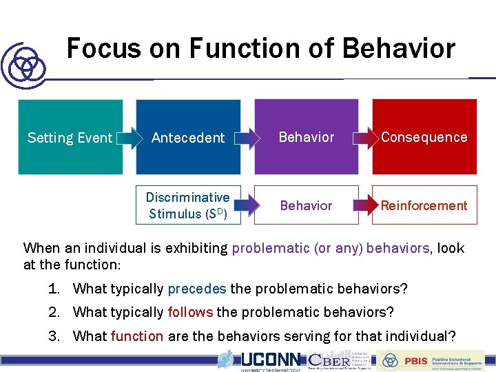 Building of of Behavior Focus on Blocks Function Behavior Setting Event Antecedent Behavior Consequence