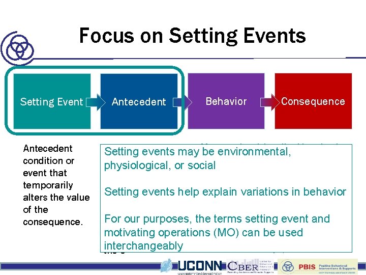 Building of Behavior Focus Blocks on Setting Events Setting Event Antecedent condition or event