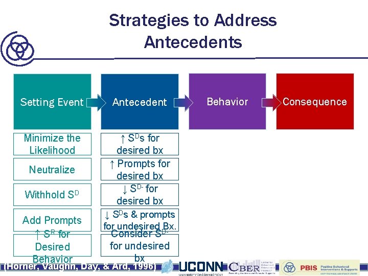 Strategies to Address Setting Events Building Blocks of Behavior or Motivating Antecedents Operations Setting