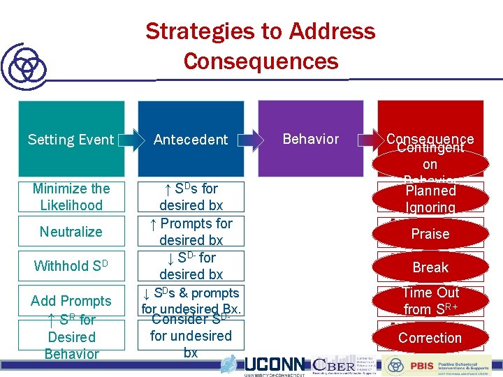 Strategies to Address Building Consequences Blocks of Behavior Setting Event Antecedent Minimize the Likelihood