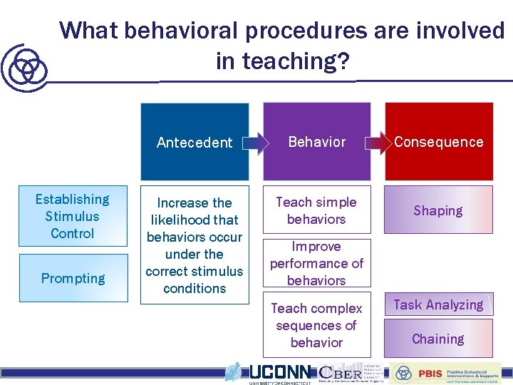 What behavioral procedures are involved What are typical outcomes of teaching? in teaching? Establishing