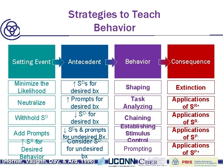 Strategies to Address to Setting Events Strategies to. Address Teach Building Blocks of Behavior