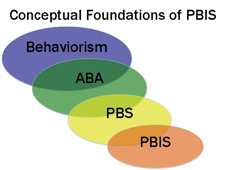 Conceptual Foundations of PBIS Behaviorism ABA PBS PBIS 