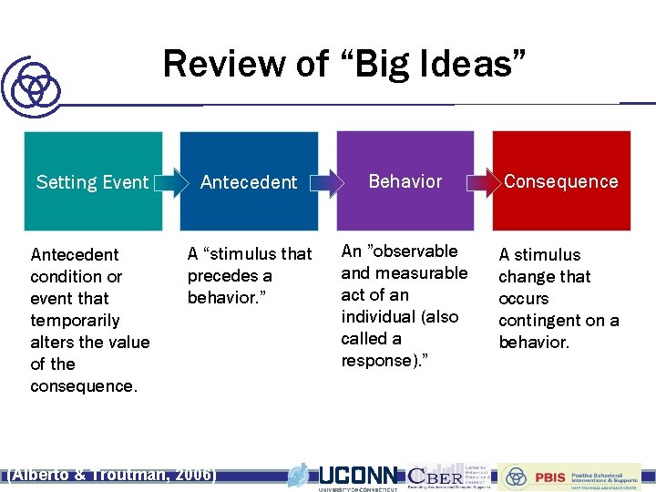 Building Blocks of Behavior Review of “Big Ideas” Setting Event Antecedent Behavior Consequence Antecedent