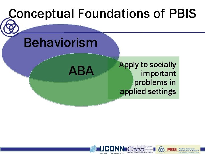 Conceptual Foundations of PBIS Behaviorism ABA Apply to socially important problems in applied settings