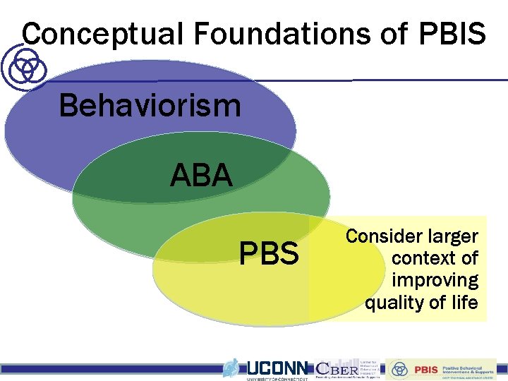 Conceptual Foundations of PBIS Behaviorism ABA PBS Consider larger context of improving quality of